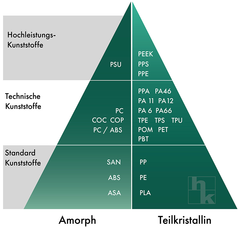 Kunststoff Werkstoff Pyramide Kunststoff Werkstoff Pyramide