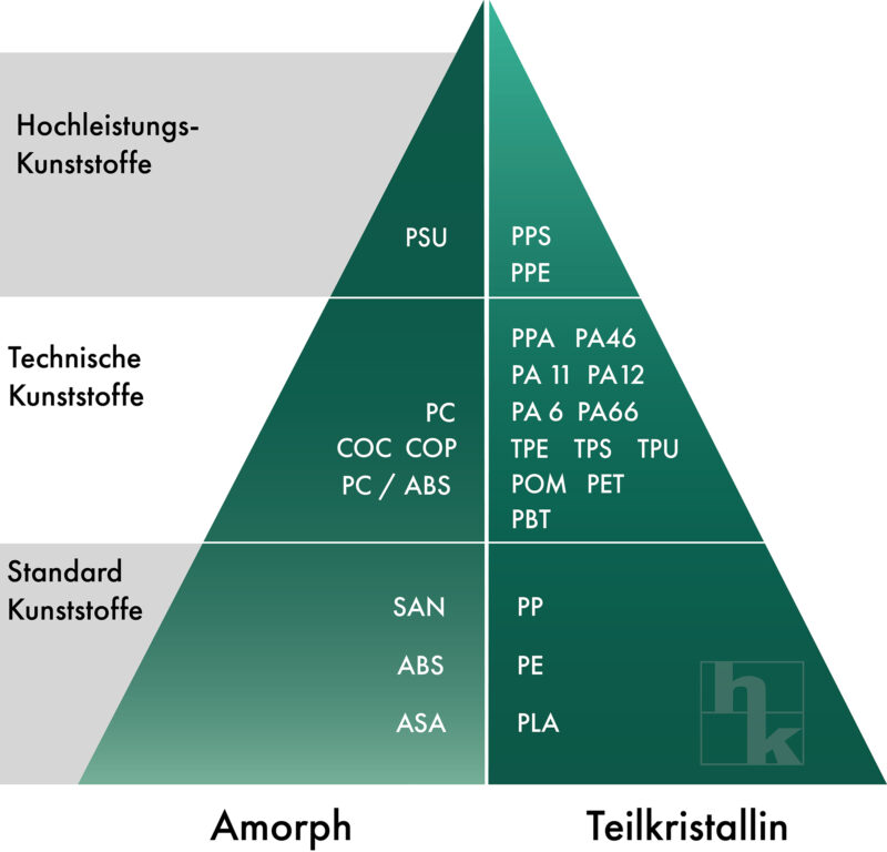Polymerpyramide hk verarbeitete Kunststoffe im Spritzguss Polymerpyramide hk verarbeitete Kunststoffe im Spritzguss